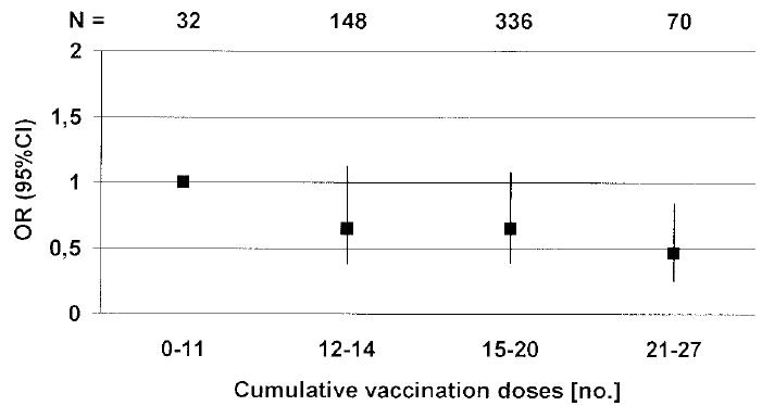 ワクチン接種回数とアレルギー予防