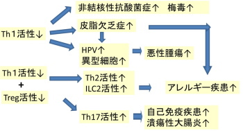 自己免疫性疾患 増えている すずひろクリニック